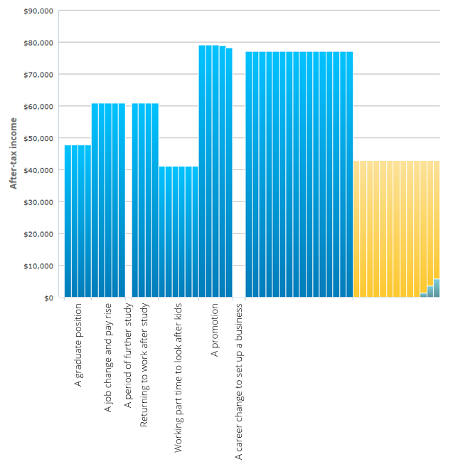 Chart illustrating multiple career changes